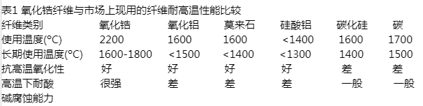 多晶氧化鋁纖維系列制品